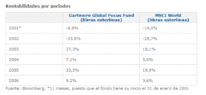 Rentabilidad de un fondo de inversión